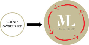 ML Group's integrated Design-Build Process