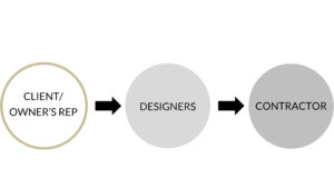 Traditional Design-Bid-Build Process Ideally