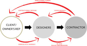 Traditional Design-Bid-Build Process In reality