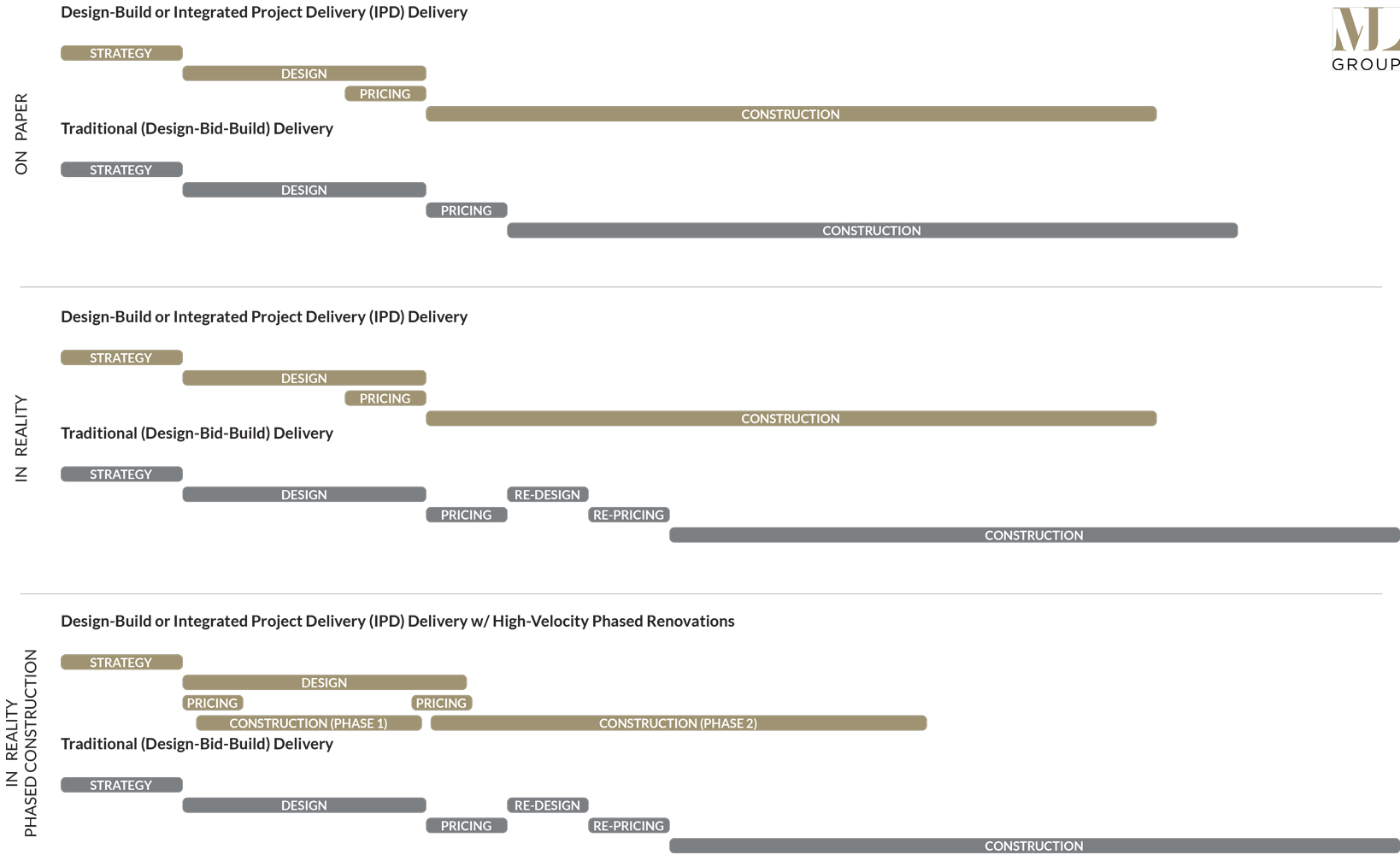 Design-Build and IDP Integrated Project Deliver versus design bid build and ML Group's high-velocity phased renovation approach